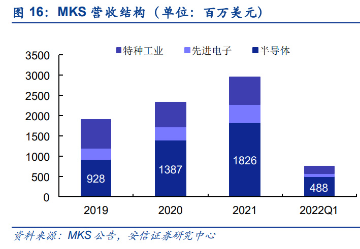 半导体零部件行业研究：市场规模大品类众多国产化前景可期BBIN(图7)