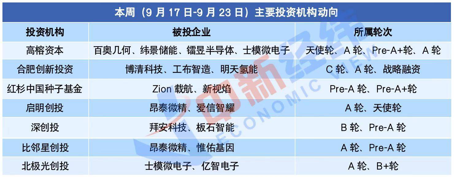 BBIN创投周报｜上达半导体融资7亿 新疆首支百亿产业引导基金落地