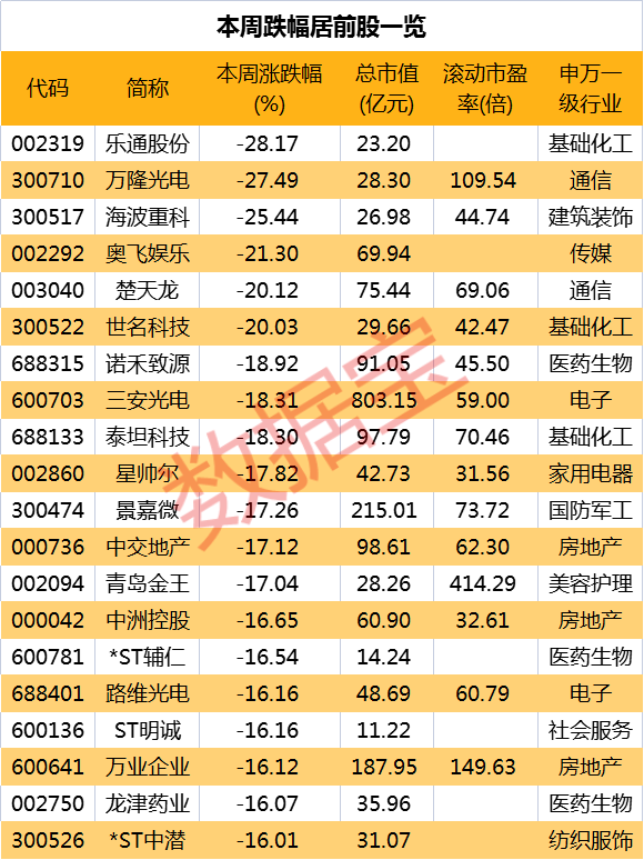 BBIN大牛证券｜权重股强势上涨半导体领跌一周牛熊股出炉(图3)