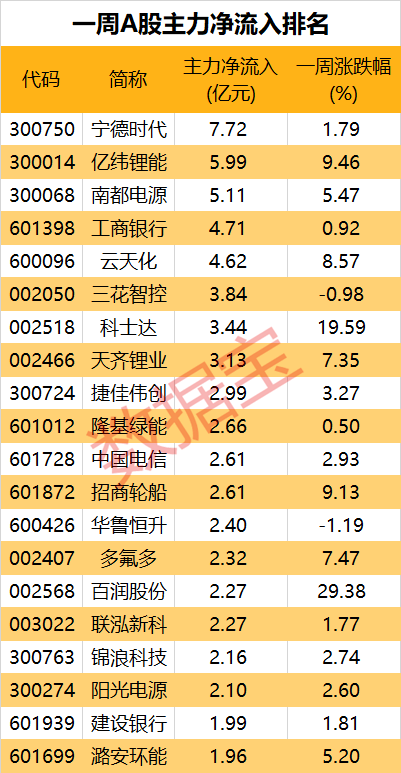 BBIN大牛证券｜权重股强势上涨半导体领跌一周牛熊股出炉(图5)