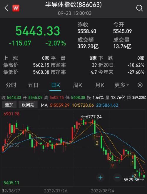 BBIN半导体跌后公募拐点预判来了这些基金已出手