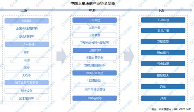BBIN2022年中国卫星通信产业链上中下游市场分析