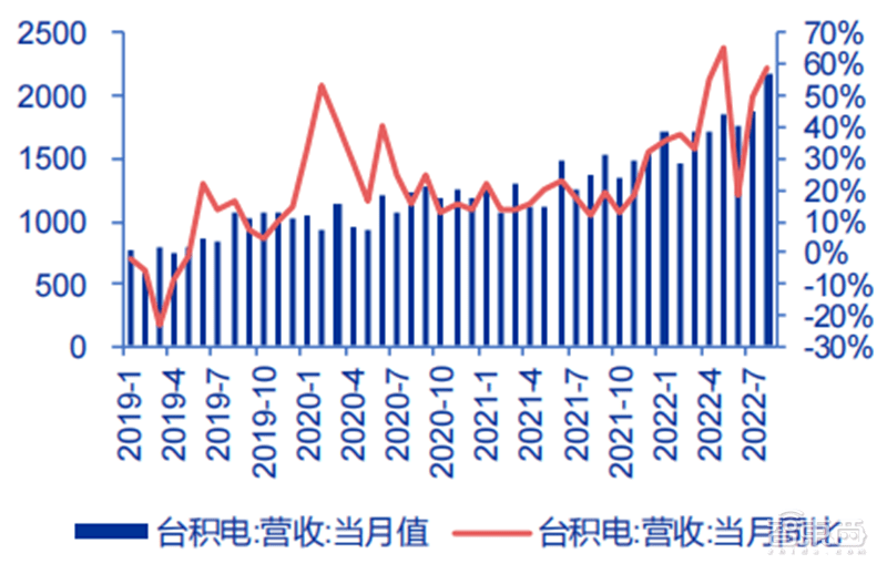 BBIN中国台湾半导体最新画像代工营收高速增长设计公司业绩分化【附下载】 芯东西内参(图2)