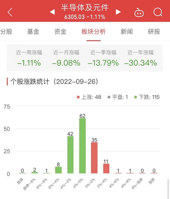 半导体板块跌111% 芯源微涨695%居首BBIN