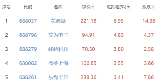 半导体板块跌111% 芯源微涨695%居首BBIN(图2) 半导体板块跌111% 芯源微涨695%居首BBIN(图2)