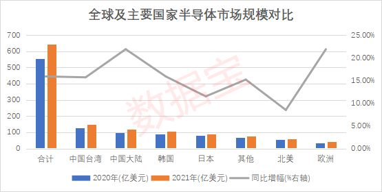 全球半导体公司市值百强出炉中国公司超半数！前6家市值约等于20BBIN21年上海+北京+深圳GDP中芯国际跃居A股首位