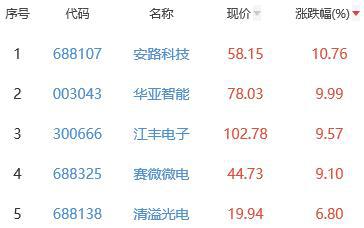 半导体板块涨262% 安路科技涨1076%居首BBIN(图2) 半导体板块涨262% 安路科技涨1076%居首BBIN(图2)