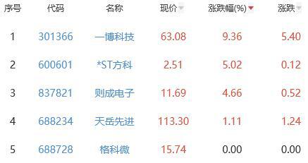 半导体板块跌339% 一博科技涨936%居首BBIN(图2) 半导体板块跌339% 一博科技涨936%居首BBIN(图2)