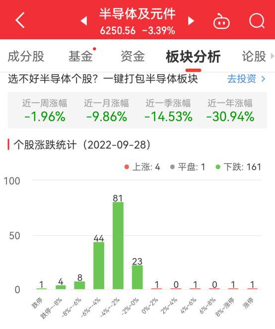 半导体板块跌339% 一博科技涨936%居首BBIN