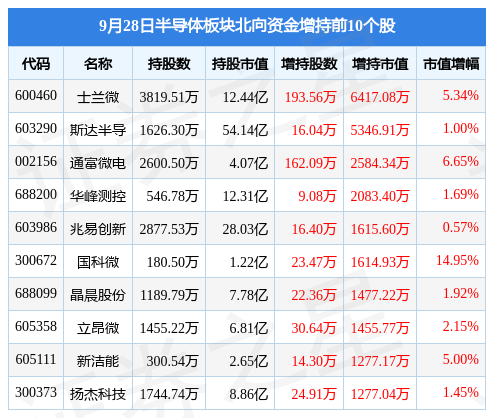 BBIN半导体板块9月28日跌291%C联动领跌主力资金净流出1493亿元(图4)