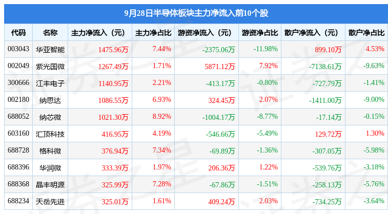 BBIN半导体板块9月28日跌291%C联动领跌主力资金净流出1493亿元(图3)