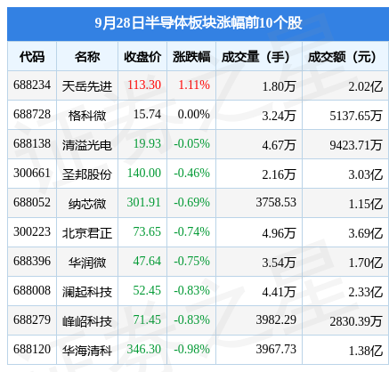 BBIN半导体板块9月28日跌291%C联动领跌主力资金净流出1493亿元