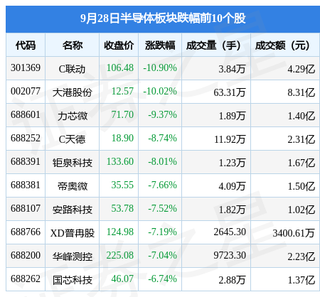 BBIN半导体板块9月28日跌291%C联动领跌主力资金净流出1493亿元(图2)