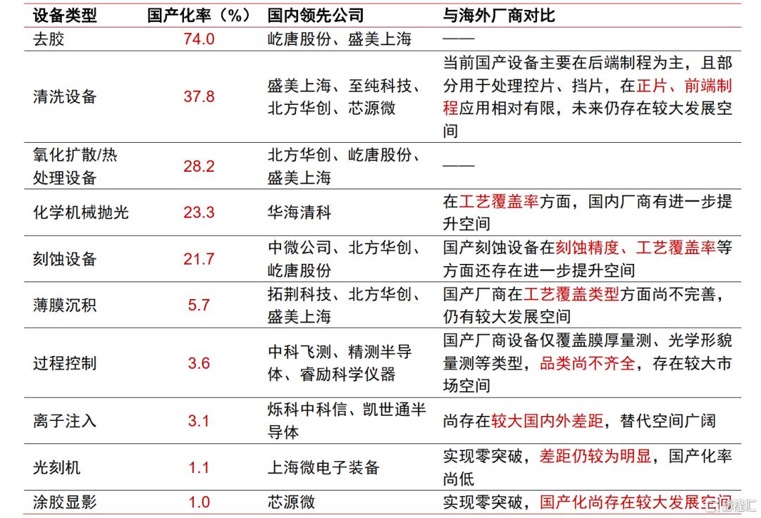 中信证券：半导体产业链国产化现状及相关机BBIN会(图5)