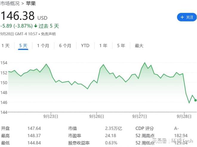 放弃iPhone 14增产BBIN消息传出后苹果股价大跌：带崩美国半导体公司