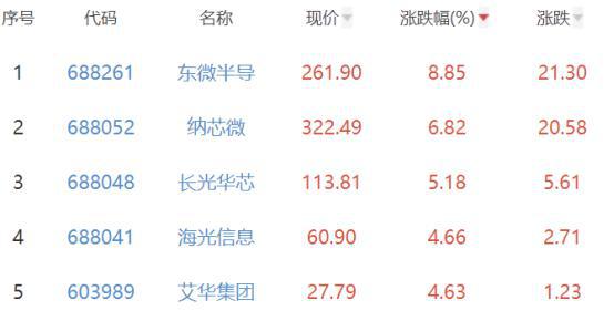 半导体板块跌008% 东微BBIN半导涨885%居首(图2) 半导体板块跌008% 东微BBIN半导涨885%居首(图2)