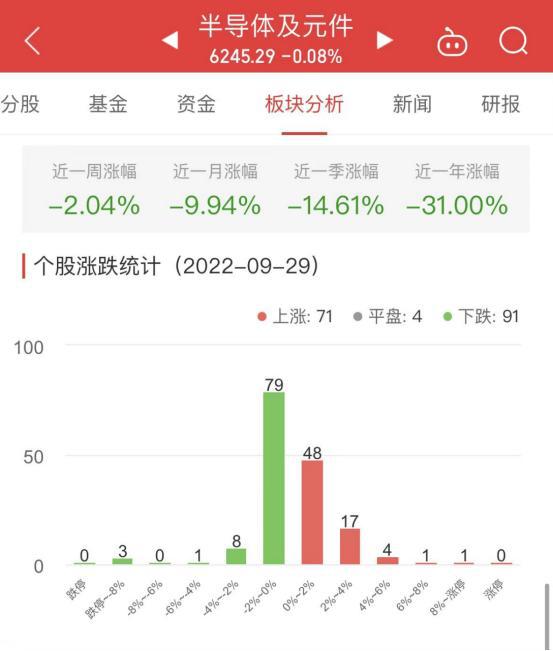 半导体板块跌008% 东微BBIN半导涨885%居首