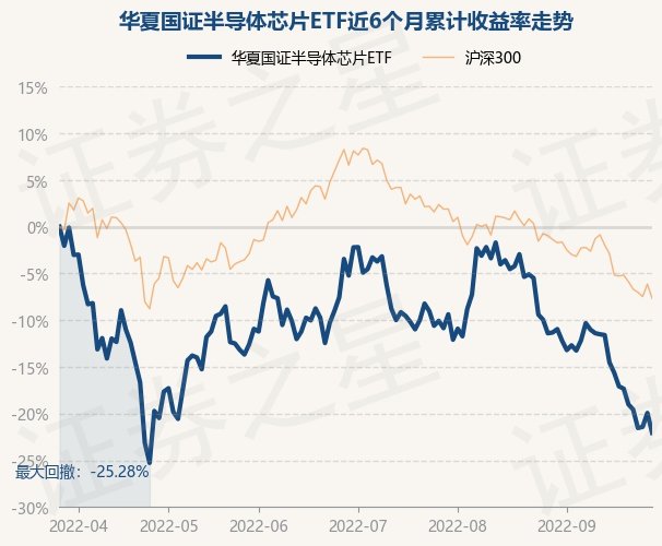 9月28日基金快报：华BBIN夏国证半导体芯片ETF最新净值10225跌265%