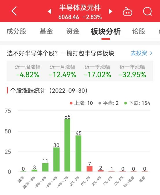 BBIN半导体板块跌283% 三环集团涨445%居首