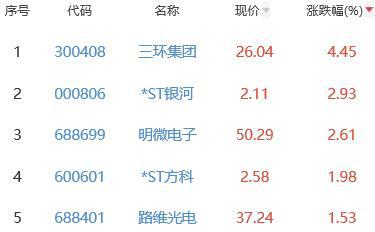 BBIN半导体板块跌283% 三环集团涨445%居首(图2)