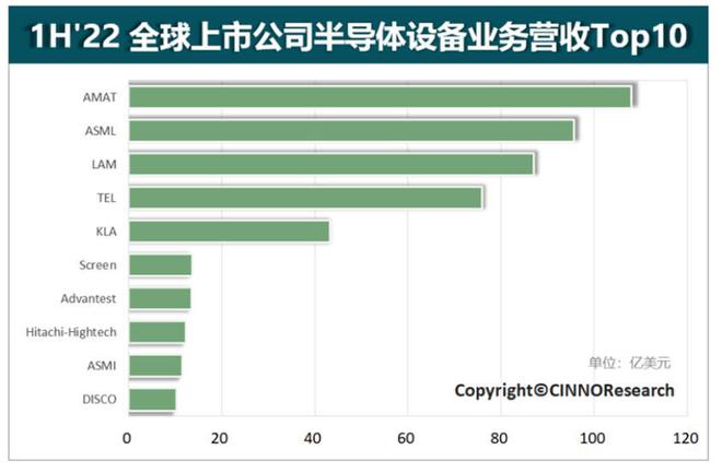 2022年10大半导体设备企业：美国3家BBIN日本5家中国0家(图2)