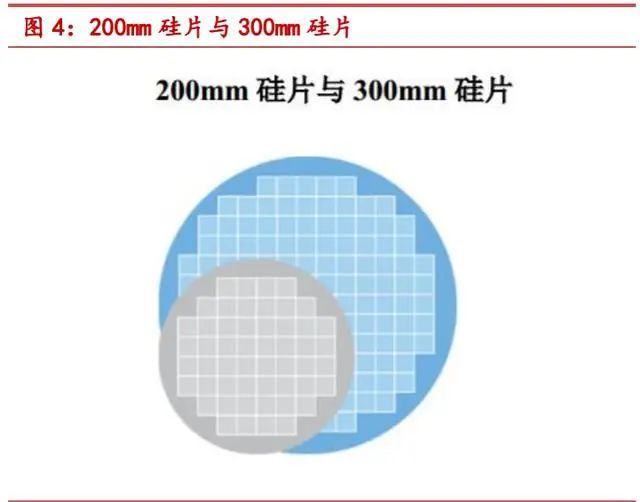 一文读懂半导体BBIN大硅片(图3)