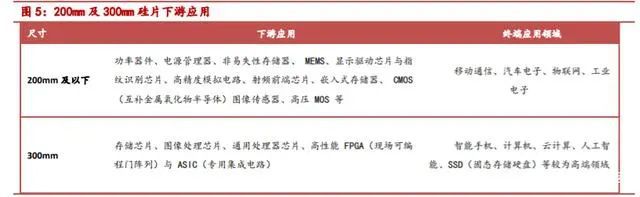 一文读懂半导体BBIN大硅片(图4)
