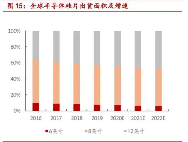 一文读懂半导体BBIN大硅片(图9)