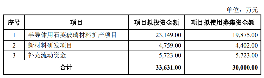 公司]菲利华拟募资不超3亿元新建半导体用石BBIN BBIN宝盈集团英玻璃材料生产线