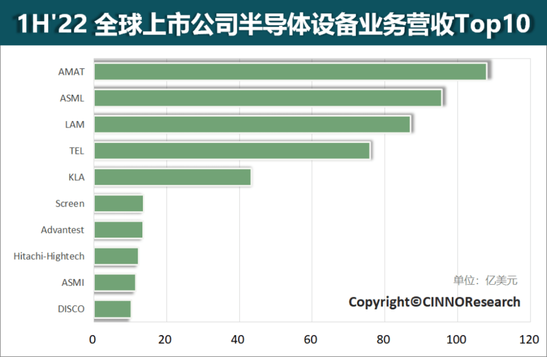 全球半导体设备厂商BBIN BBIN宝盈集团营收排名Top10介绍