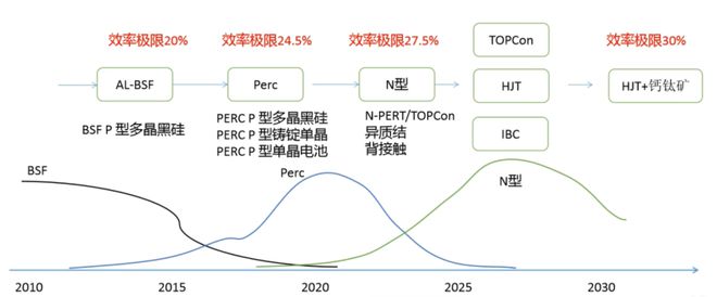 BBIN BBIN宝盈光伏大变局已到谁会是下一代主流技术？(图2)