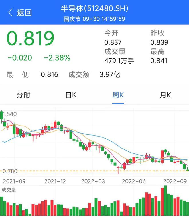 A股：半导体遇前低成双底、触底BBIN BBIN宝盈集团会大反弹？(图2)