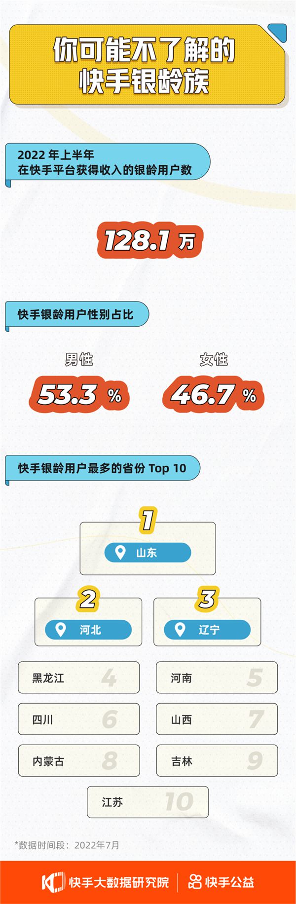 2022上半BBIN BBIN宝盈年超128万银龄用户在快手平台获得收入(图2)