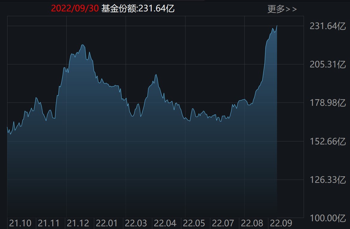 BBIN BBIN宝盈集团都在等反弹？恒指创11年新低！上证50ETF节前份额却飙升创历史新高前三季机构狂买医药医疗、半导体芯片和券商（附节前扫货名单）(图2)