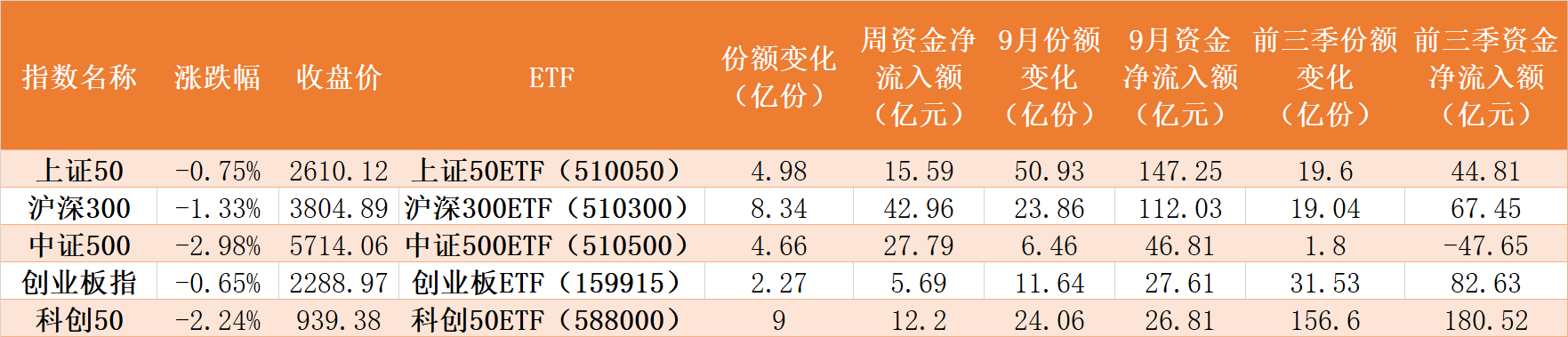 BBIN BBIN宝盈集团都在等反弹？恒指创11年新低！上证50ETF节前份额却飙升创历史新高前三季机构狂买医药医疗、半导体芯片和券商（附节前扫货名单）(图1)