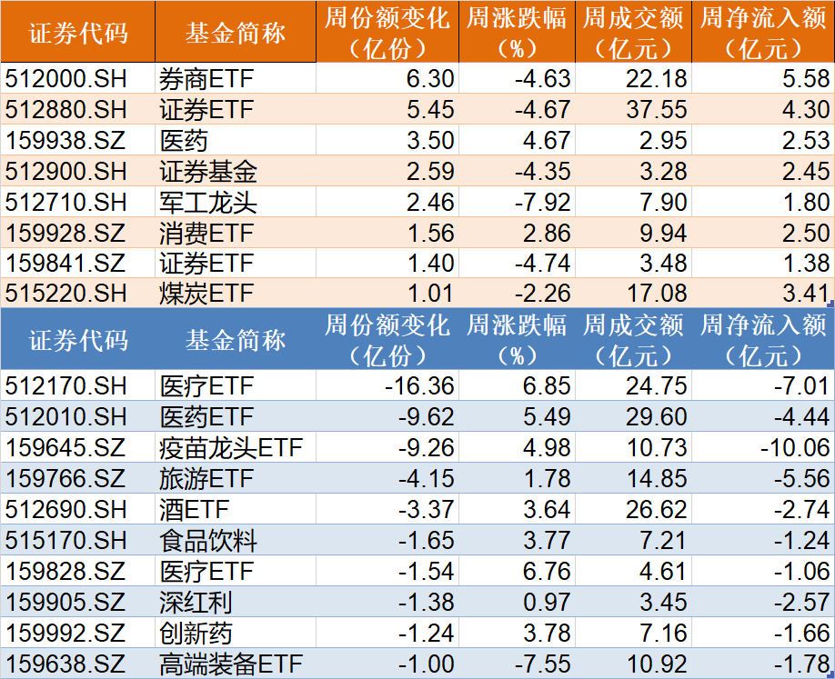 BBIN BBIN宝盈集团都在等反弹？恒指创11年新低！上证50ETF节前份额却飙升创历史新高前三季机构狂买医药医疗、半导体芯片和券商（附节前扫货名单）(图3)
