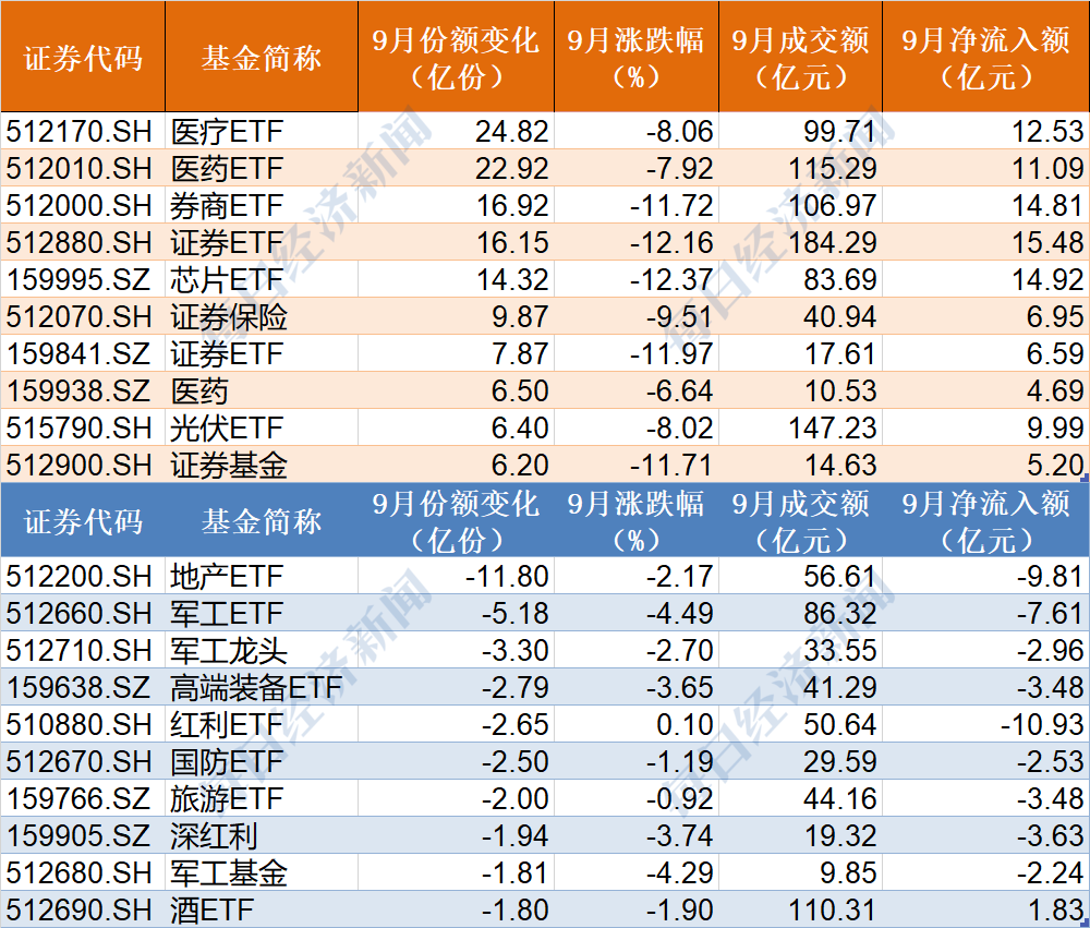 BBIN BBIN宝盈集团都在等反弹？恒指创11年新低！上证50ETF节前份额却飙升创历史新高前三季机构狂买医药医疗、半导体芯片和券商（附节前扫货名单）(图5)