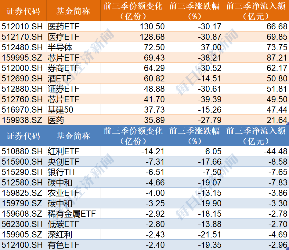 BBIN BBIN宝盈集团都在等反弹？恒指创11年新低！上证50ETF节前份额却飙升创历史新高前三季机构狂买医药医疗、半导体芯片和券商（附节前扫货名单）(图6)
