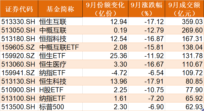 BBIN BBIN宝盈集团都在等反弹？恒指创11年新低！上证50ETF节前份额却飙升创历史新高前三季机构狂买医药医疗、半导体芯片和券商（附节前扫货名单）(图8)