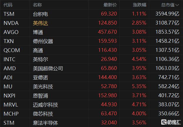美股半导体板块走高 多股涨超4%BBIN BBIN宝盈集团(图1)