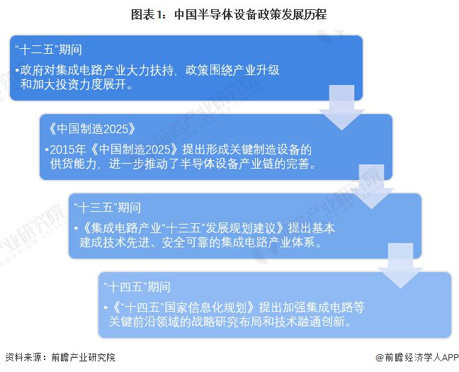 重磅！2022年中国半导体设备行业政策汇总及解读（全）政策助BBIN BBIN宝盈集团推半导体设备国产化进程