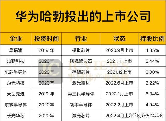 华为撑腰走出的7家半导体上BBIN BBIN宝盈市公司