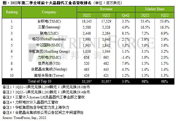 BBIN BBIN宝盈全球第三大晶圆代工厂设立半导体设备学院(图1)
