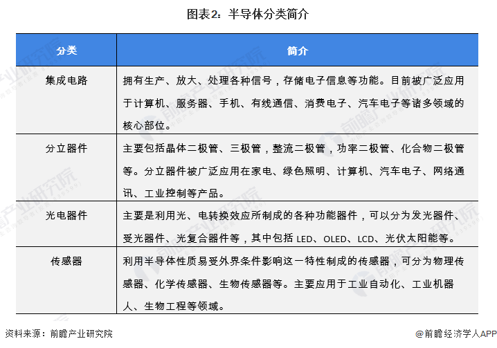 BBIN BBIN宝盈预见2022：一文深度了解2022年中国半导体行业市场规模、竞争格局及发展前景(图2)