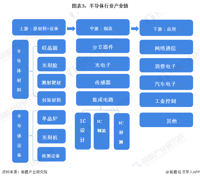 BBIN BBIN宝盈预见2022：一文深度了解2022年中国半导体行业市场规模、竞争格局及发展前景(图3)