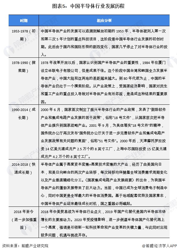 BBIN BBIN宝盈预见2022：一文深度了解2022年中国半导体行业市场规模、竞争格局及发展前景(图5)