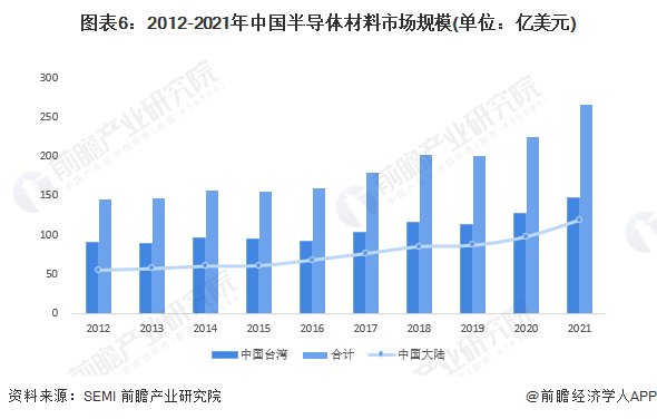 BBIN BBIN宝盈预见2022：一文深度了解2022年中国半导体行业市场规模、竞争格局及发展前景(图6)