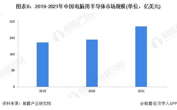 BBIN BBIN宝盈预见2022：一文深度了解2022年中国半导体行业市场规模、竞争格局及发展前景(图8)