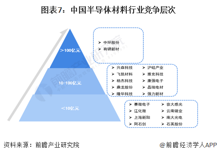 BBIN BBIN宝盈预见2022：一文深度了解2022年中国半导体行业市场规模、竞争格局及发展前景(图7)