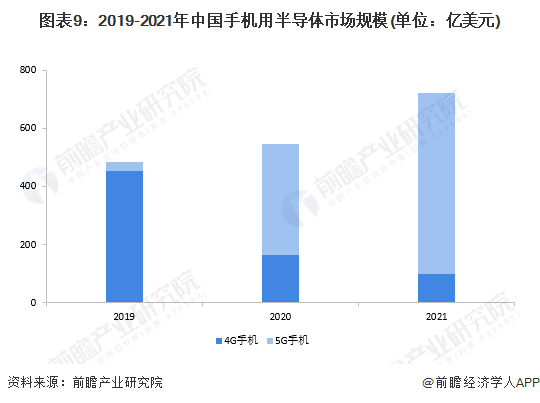 BBIN BBIN宝盈预见2022：一文深度了解2022年中国半导体行业市场规模、竞争格局及发展前景(图9)